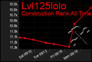 Total Graph of Lvl125lolo