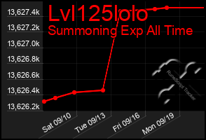 Total Graph of Lvl125lolo