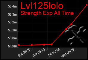 Total Graph of Lvl125lolo