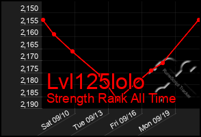 Total Graph of Lvl125lolo