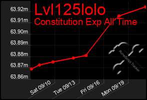 Total Graph of Lvl125lolo