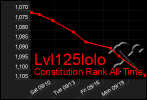 Total Graph of Lvl125lolo