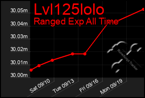 Total Graph of Lvl125lolo