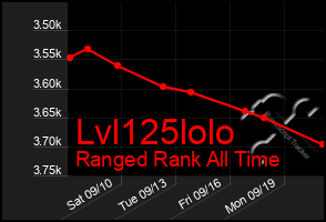 Total Graph of Lvl125lolo