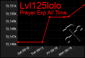 Total Graph of Lvl125lolo