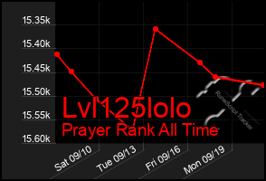 Total Graph of Lvl125lolo