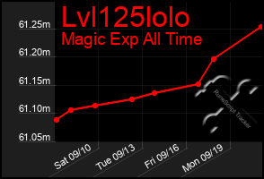 Total Graph of Lvl125lolo