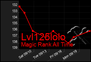 Total Graph of Lvl125lolo