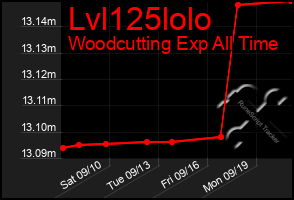 Total Graph of Lvl125lolo