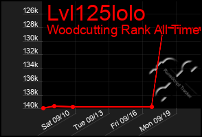 Total Graph of Lvl125lolo