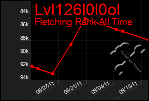 Total Graph of Lvl126l0l0ol