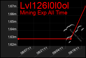 Total Graph of Lvl126l0l0ol