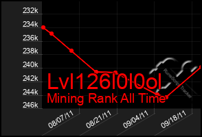 Total Graph of Lvl126l0l0ol