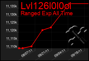 Total Graph of Lvl126l0l0ol