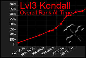Total Graph of Lvl3 Kendall