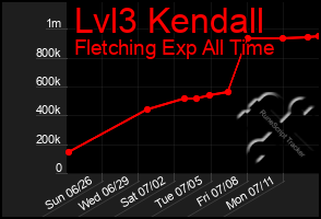 Total Graph of Lvl3 Kendall
