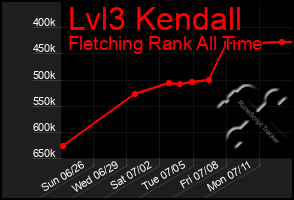 Total Graph of Lvl3 Kendall