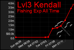 Total Graph of Lvl3 Kendall