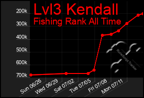 Total Graph of Lvl3 Kendall
