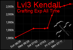 Total Graph of Lvl3 Kendall