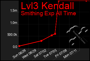 Total Graph of Lvl3 Kendall