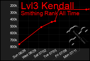 Total Graph of Lvl3 Kendall