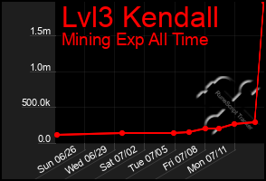 Total Graph of Lvl3 Kendall