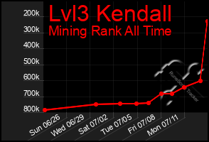 Total Graph of Lvl3 Kendall