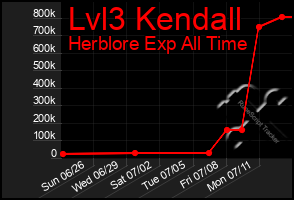 Total Graph of Lvl3 Kendall