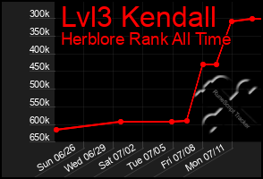 Total Graph of Lvl3 Kendall