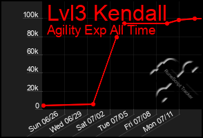 Total Graph of Lvl3 Kendall