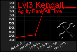 Total Graph of Lvl3 Kendall