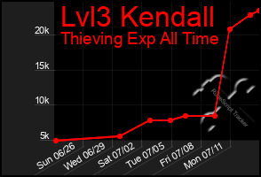 Total Graph of Lvl3 Kendall