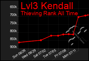 Total Graph of Lvl3 Kendall