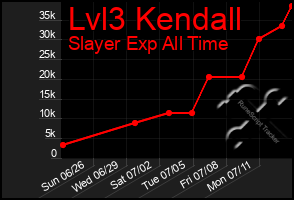 Total Graph of Lvl3 Kendall