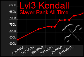 Total Graph of Lvl3 Kendall