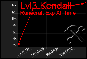 Total Graph of Lvl3 Kendall