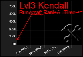 Total Graph of Lvl3 Kendall
