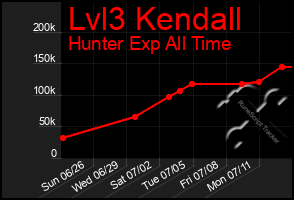 Total Graph of Lvl3 Kendall