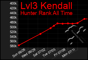 Total Graph of Lvl3 Kendall