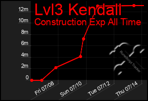 Total Graph of Lvl3 Kendall