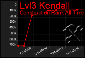 Total Graph of Lvl3 Kendall