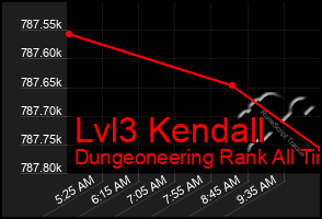 Total Graph of Lvl3 Kendall