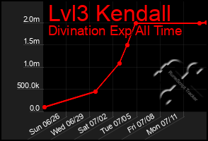 Total Graph of Lvl3 Kendall