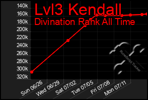 Total Graph of Lvl3 Kendall