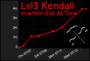 Total Graph of Lvl3 Kendall