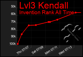 Total Graph of Lvl3 Kendall