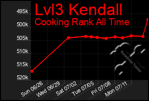 Total Graph of Lvl3 Kendall