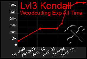 Total Graph of Lvl3 Kendall