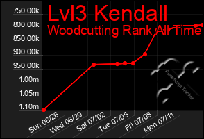 Total Graph of Lvl3 Kendall